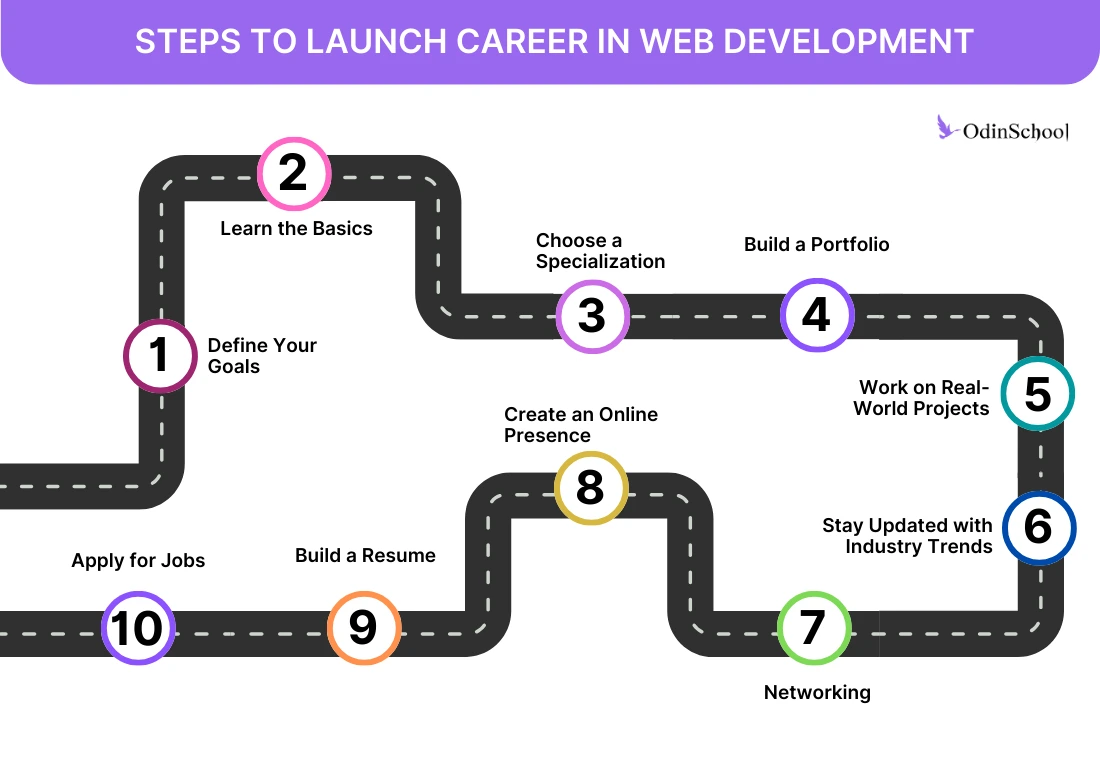 How To Become A Web Developer   Web Dev Roadmap  2.webp